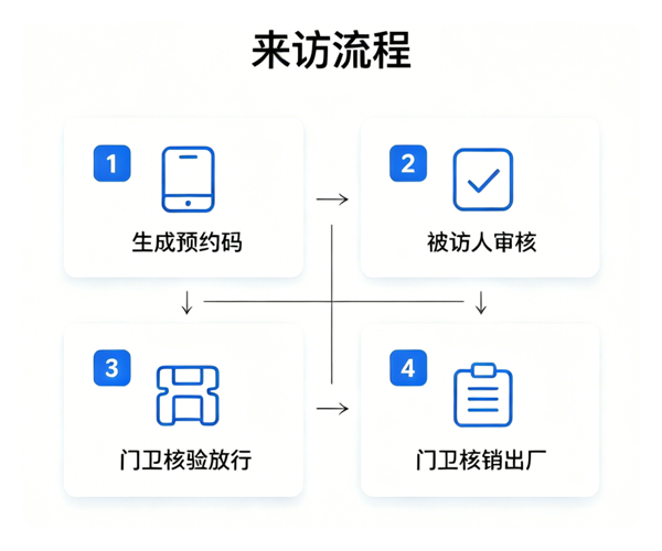 简化流程的访客管理